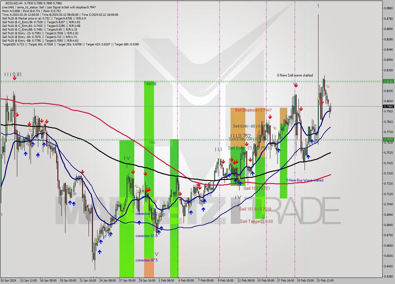 EOSUSD MultiTimeframe analysis at date 2024.02.22 08:31