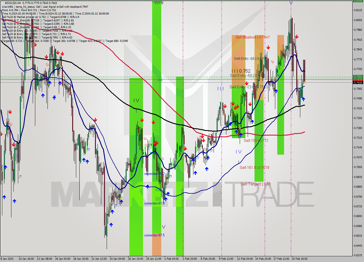 EOSUSD MultiTimeframe analysis at date 2024.02.22 15:45