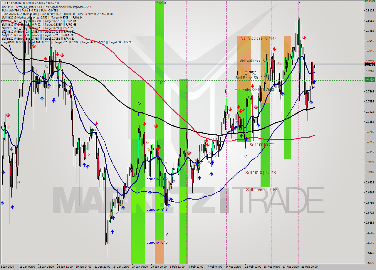 EOSUSD MultiTimeframe analysis at date 2024.02.22 20:22