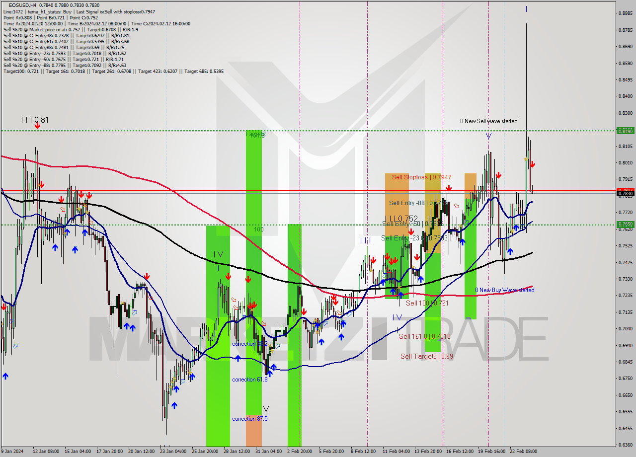 EOSUSD MultiTimeframe analysis at date 2024.02.24 04:05