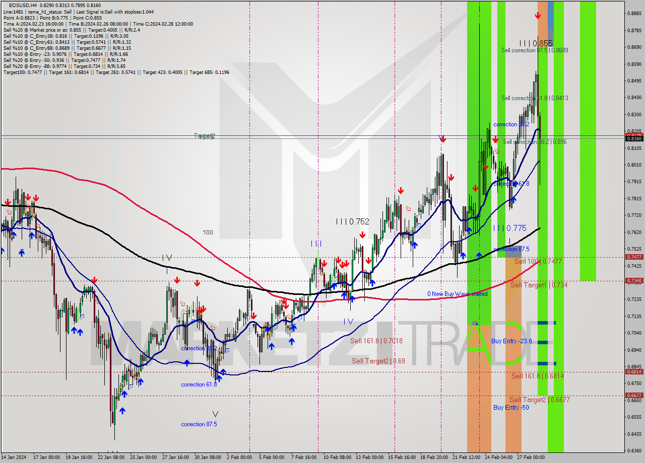 EOSUSD MultiTimeframe analysis at date 2024.02.25 02:19