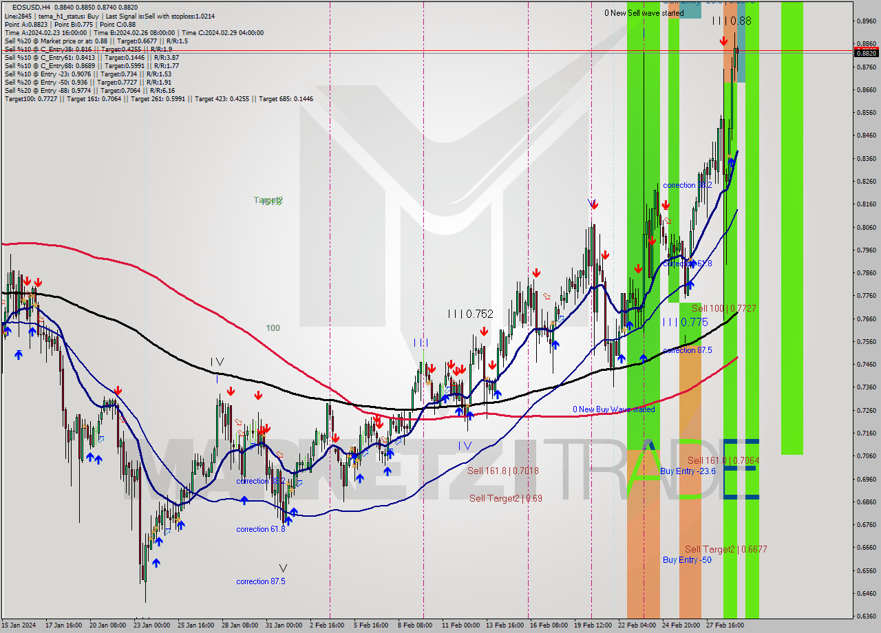 EOSUSD MultiTimeframe analysis at date 2024.02.26 16:04