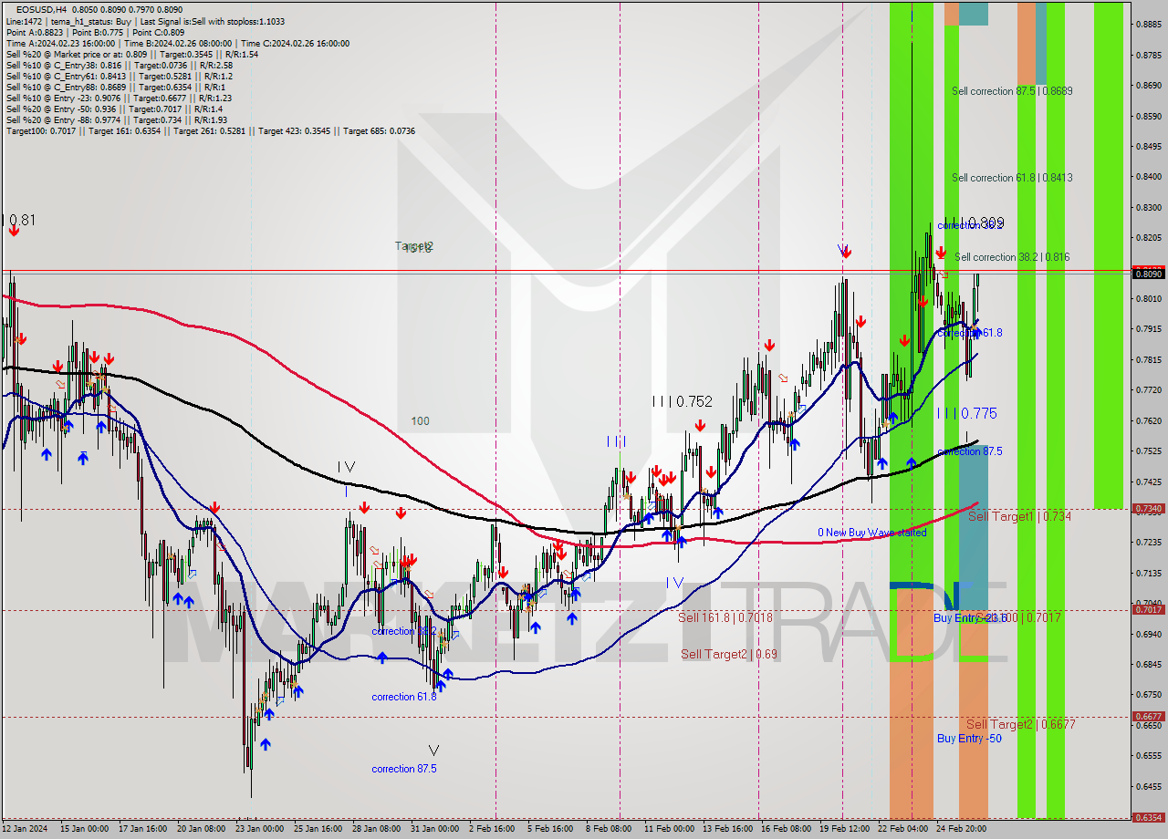 EOSUSD MultiTimeframe analysis at date 2024.02.26 21:58