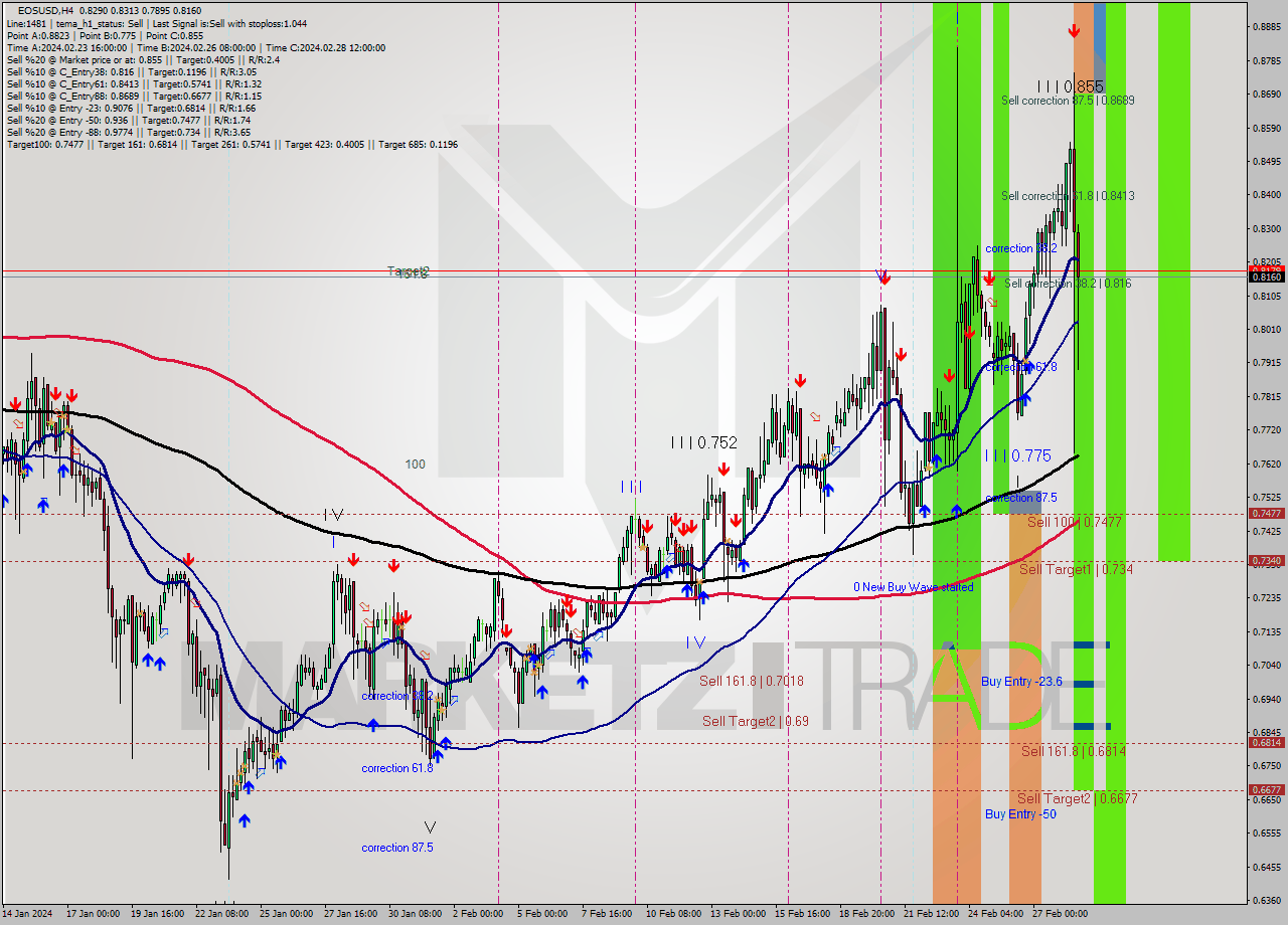 EOSUSD MultiTimeframe analysis at date 2024.02.28 20:57