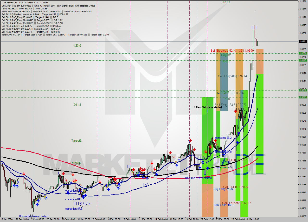 EOSUSD MultiTimeframe analysis at date 2024.02.29 02:12