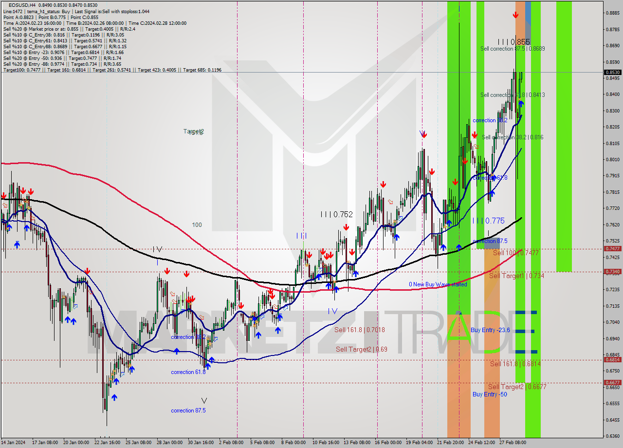 EOSUSD MultiTimeframe analysis at date 2024.02.29 04:25