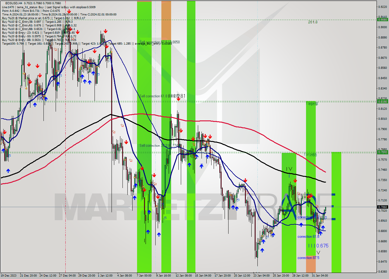 EOSUSD MultiTimeframe analysis at date 2024.02.02 02:19