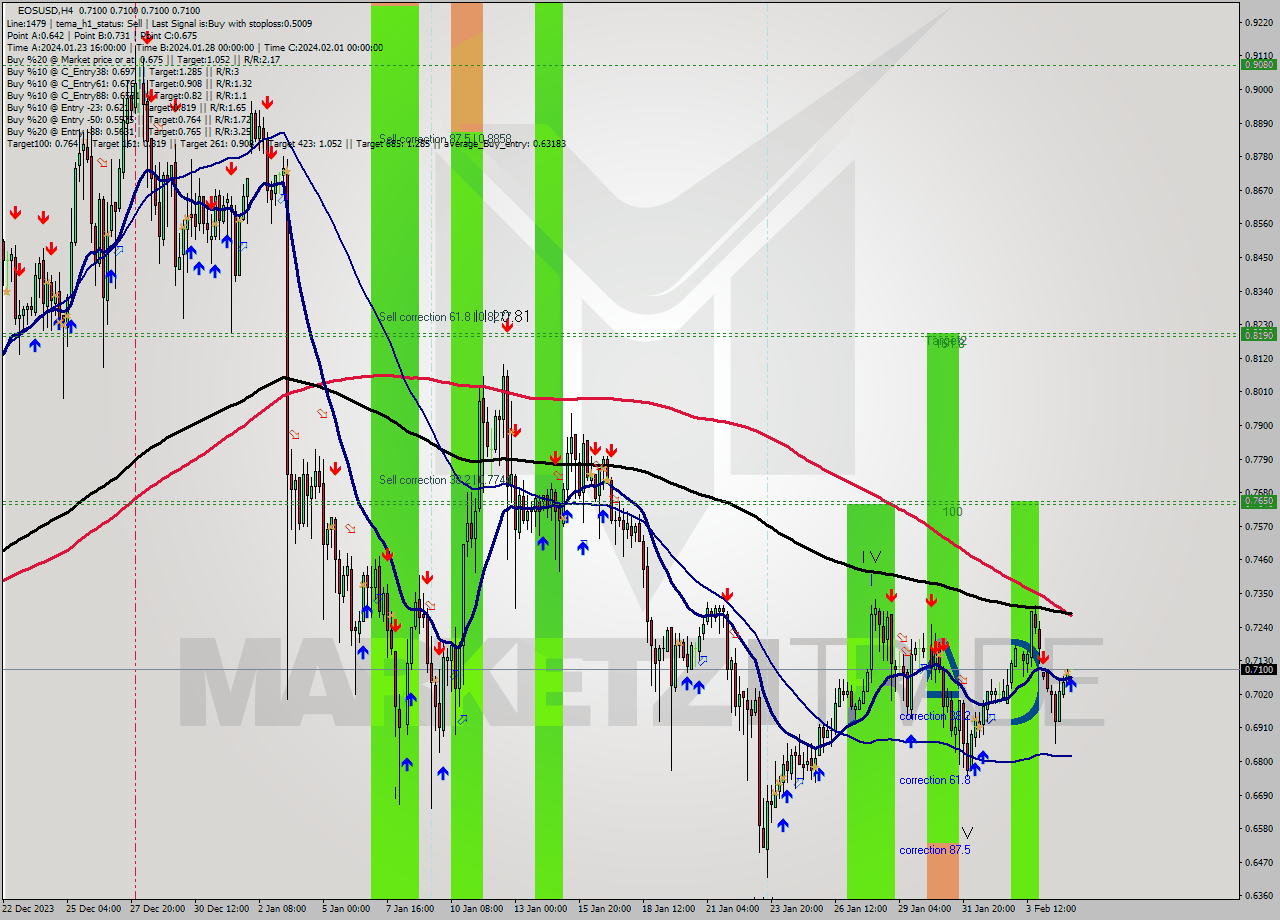 EOSUSD MultiTimeframe analysis at date 2024.02.05 16:00