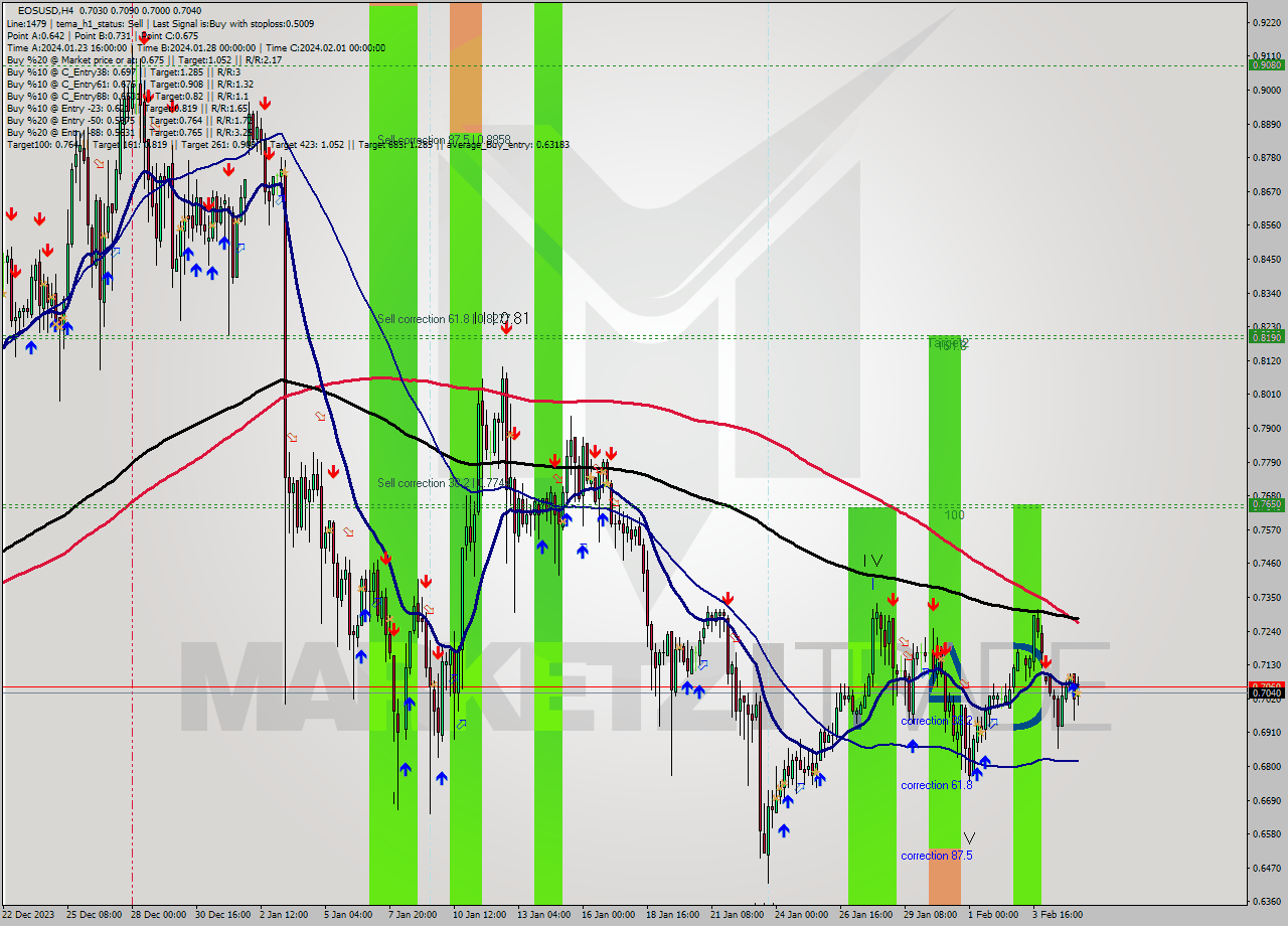 EOSUSD MultiTimeframe analysis at date 2024.02.05 22:21