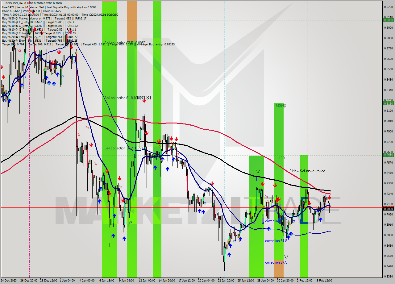 EOSUSD MultiTimeframe analysis at date 2024.02.07 08:01