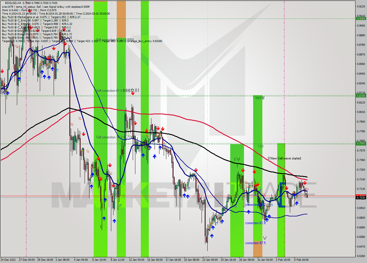 EOSUSD MultiTimeframe analysis at date 2024.02.07 12:53