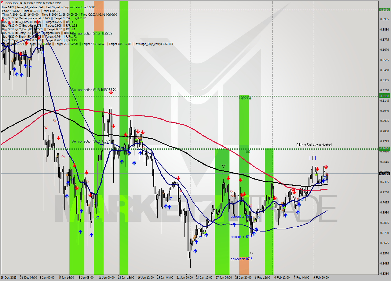 EOSUSD MultiTimeframe analysis at date 2024.02.07 22:17