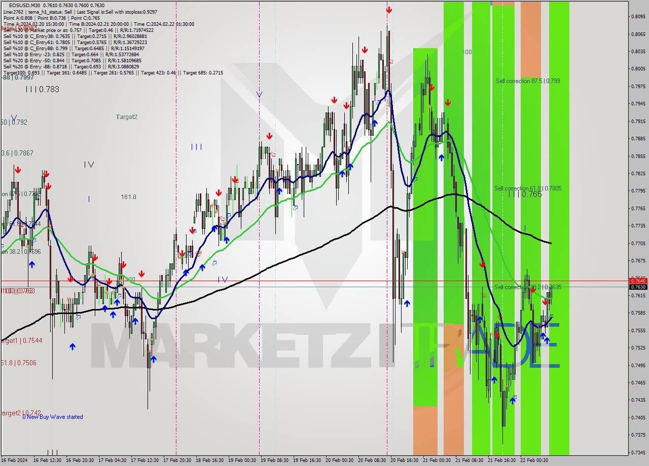 EOSUSD M30 Signal