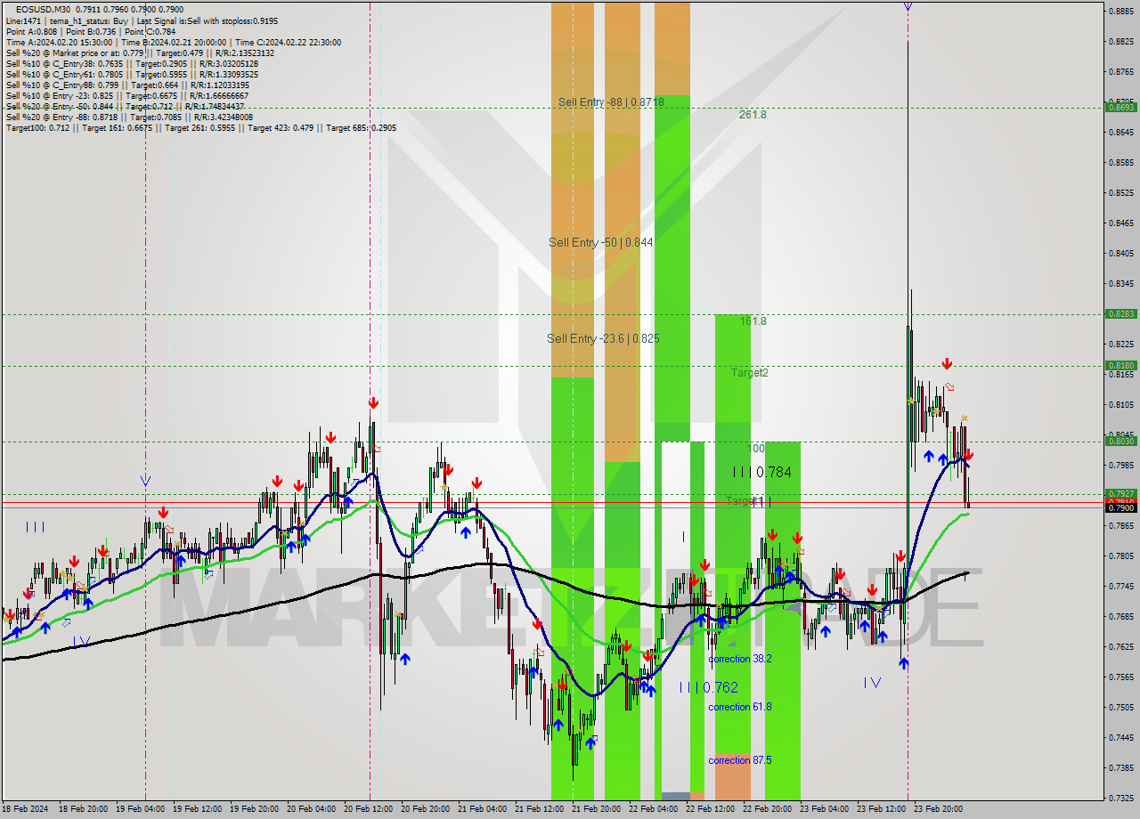 EOSUSD M30 Signal