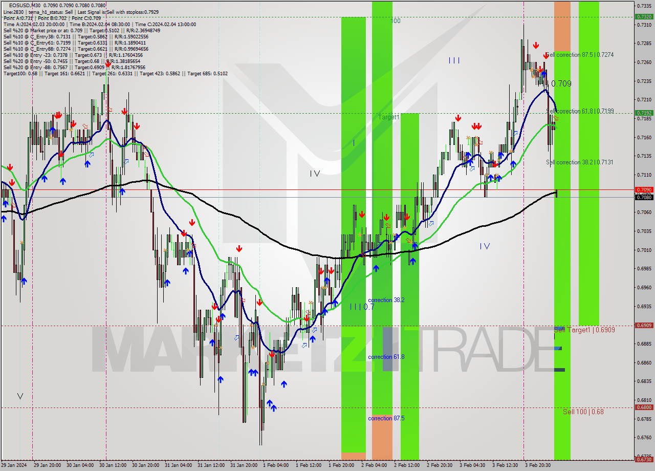 EOSUSD M30 Signal