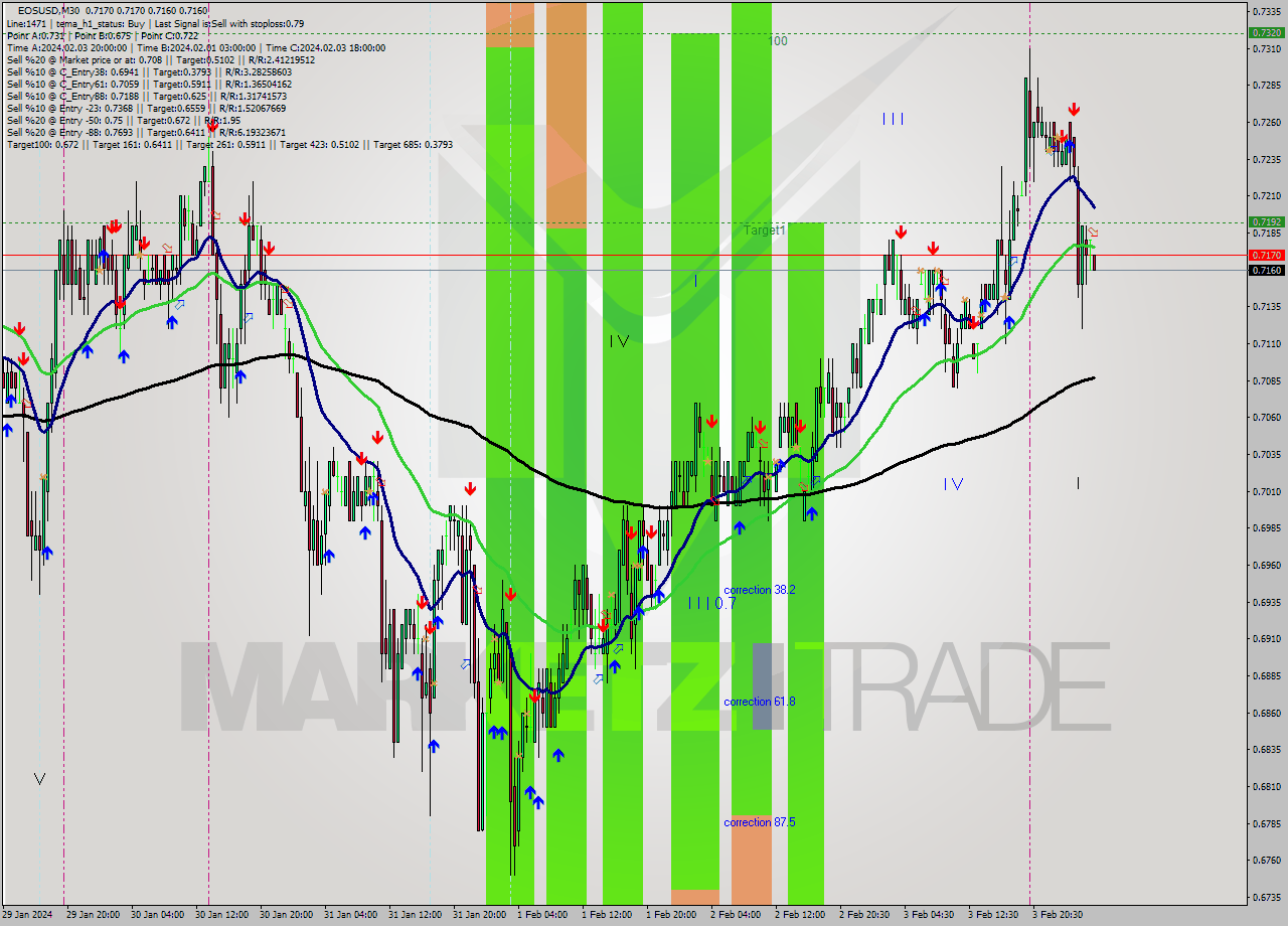 EOSUSD M30 Signal