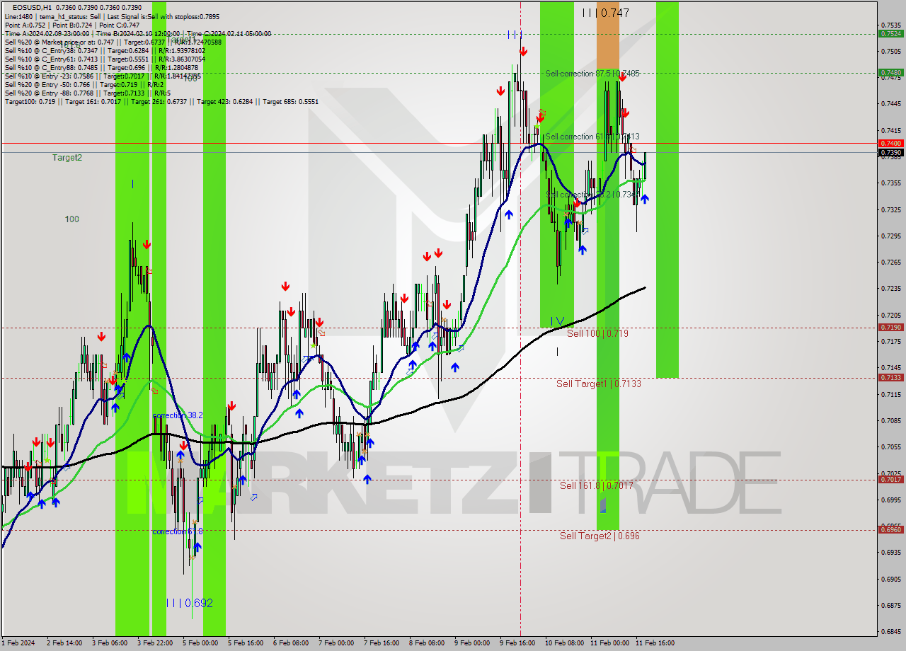 EOSUSD H1 Signal