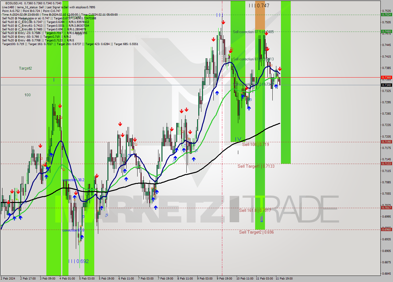 EOSUSD H1 Signal