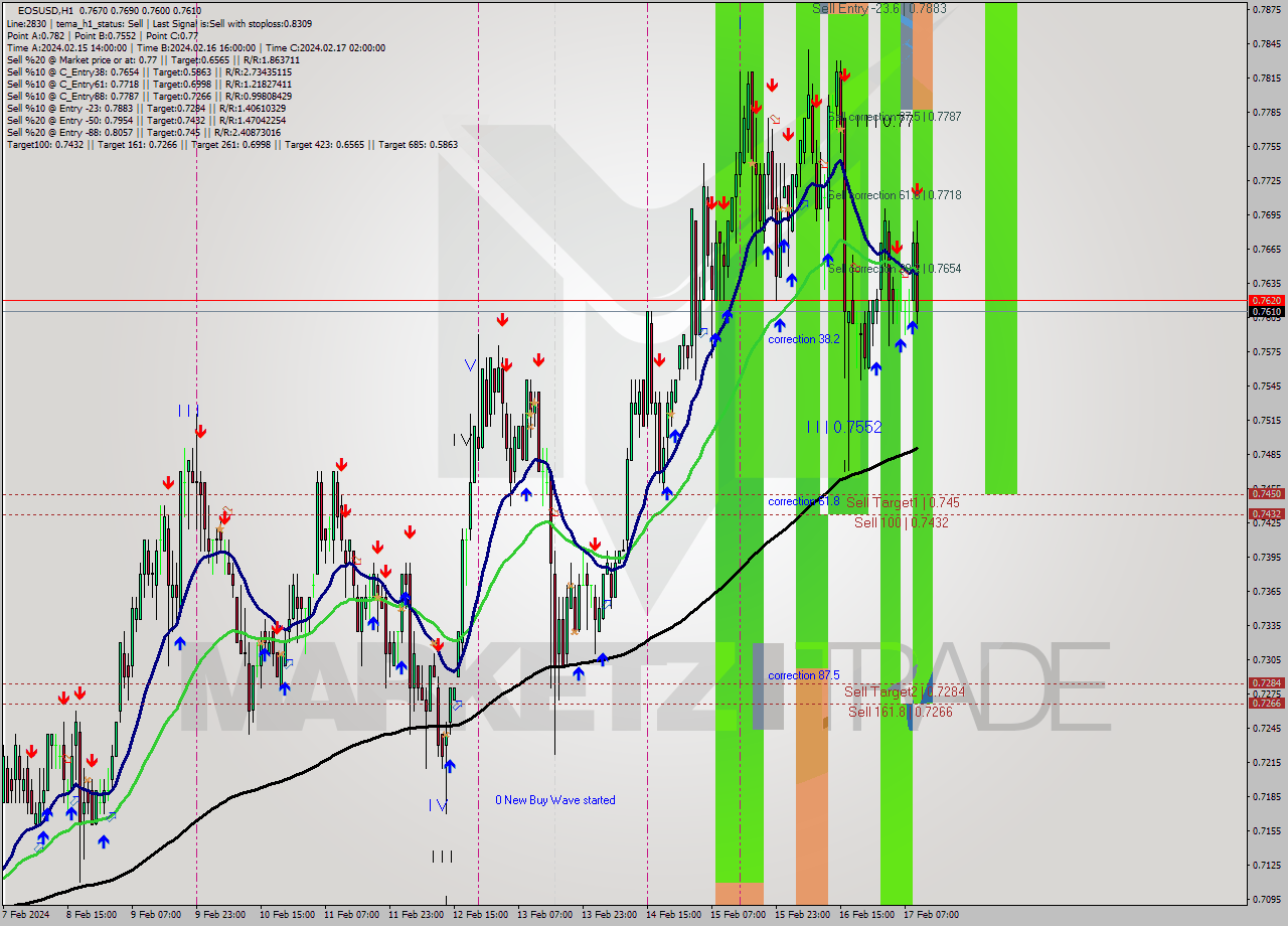 EOSUSD H1 Signal