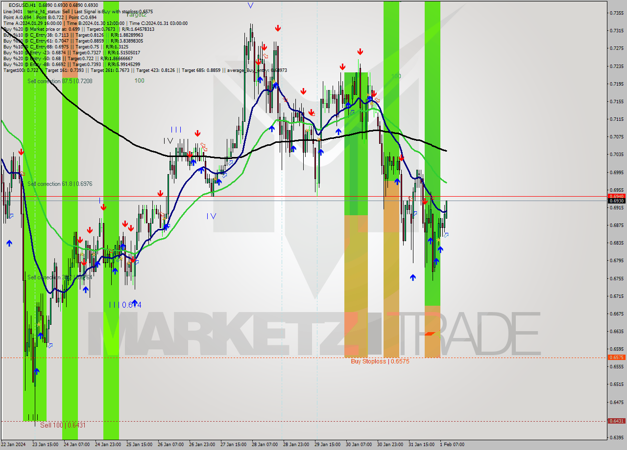 EOSUSD H1 Signal