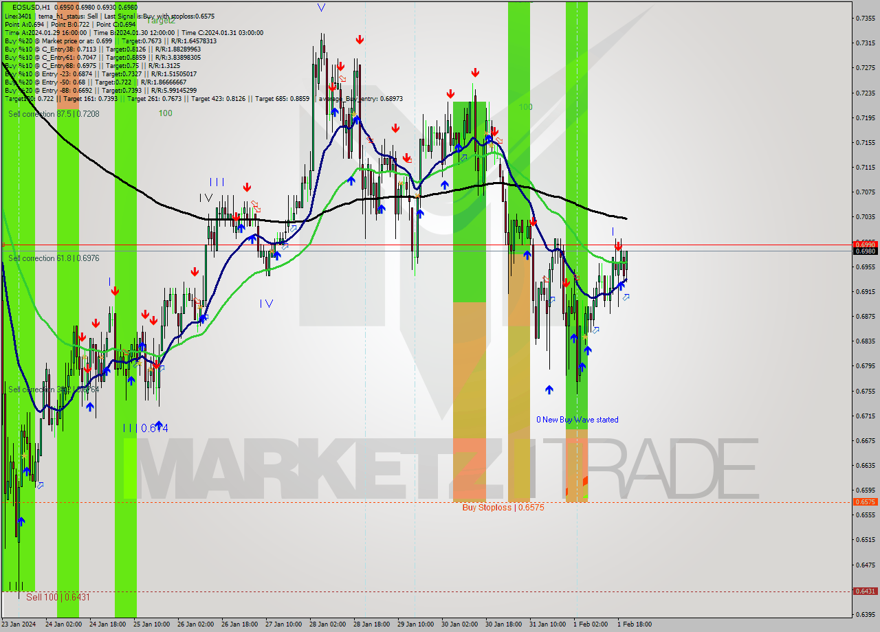 EOSUSD H1 Signal