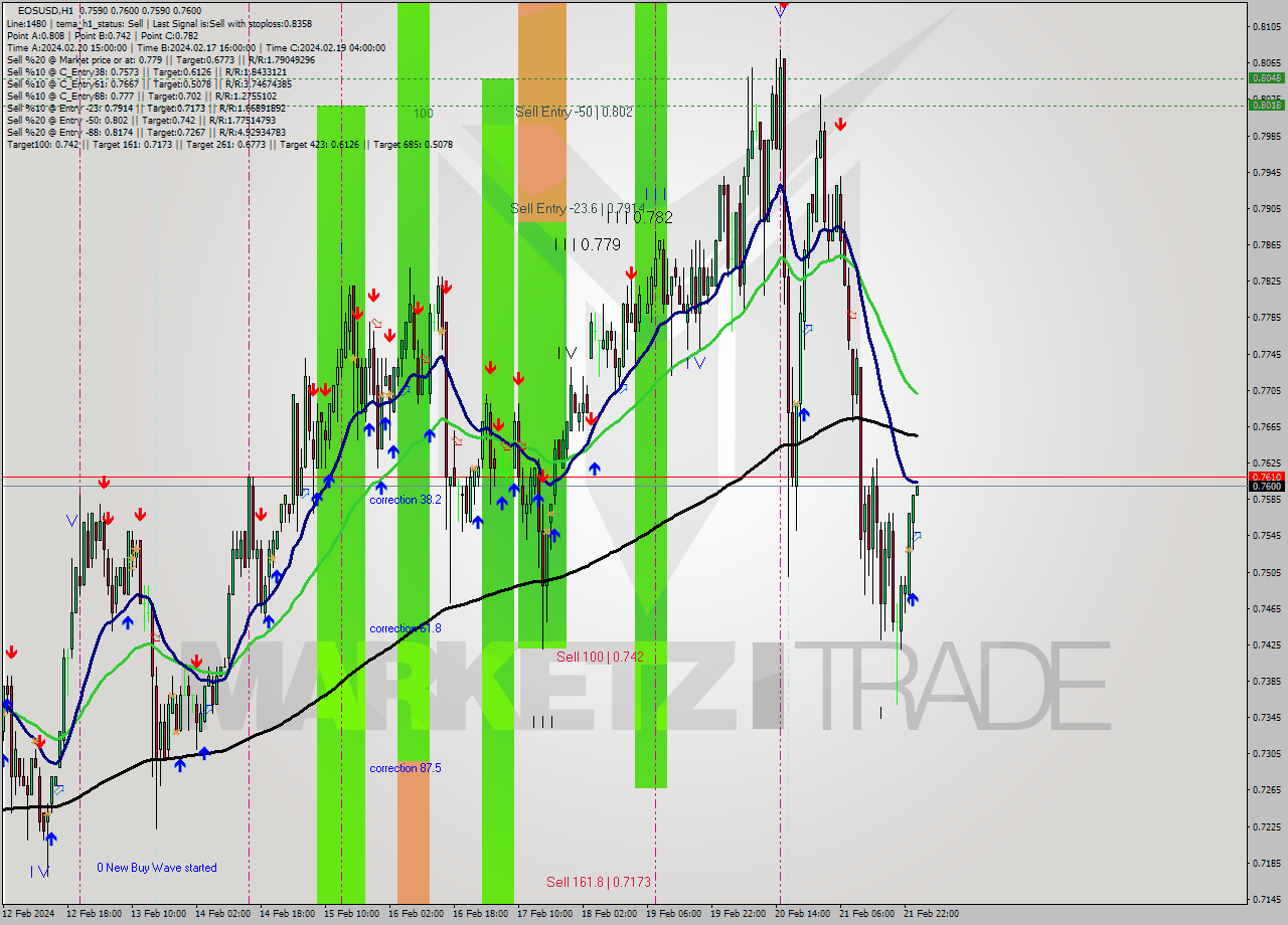 EOSUSD H1 Signal