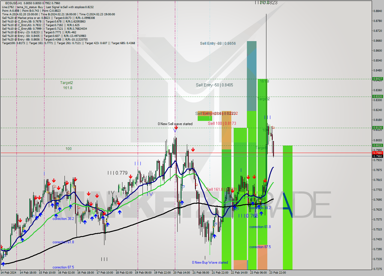 EOSUSD H1 Signal