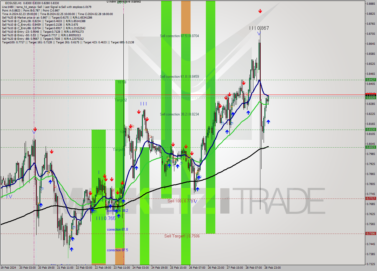 EOSUSD H1 Signal