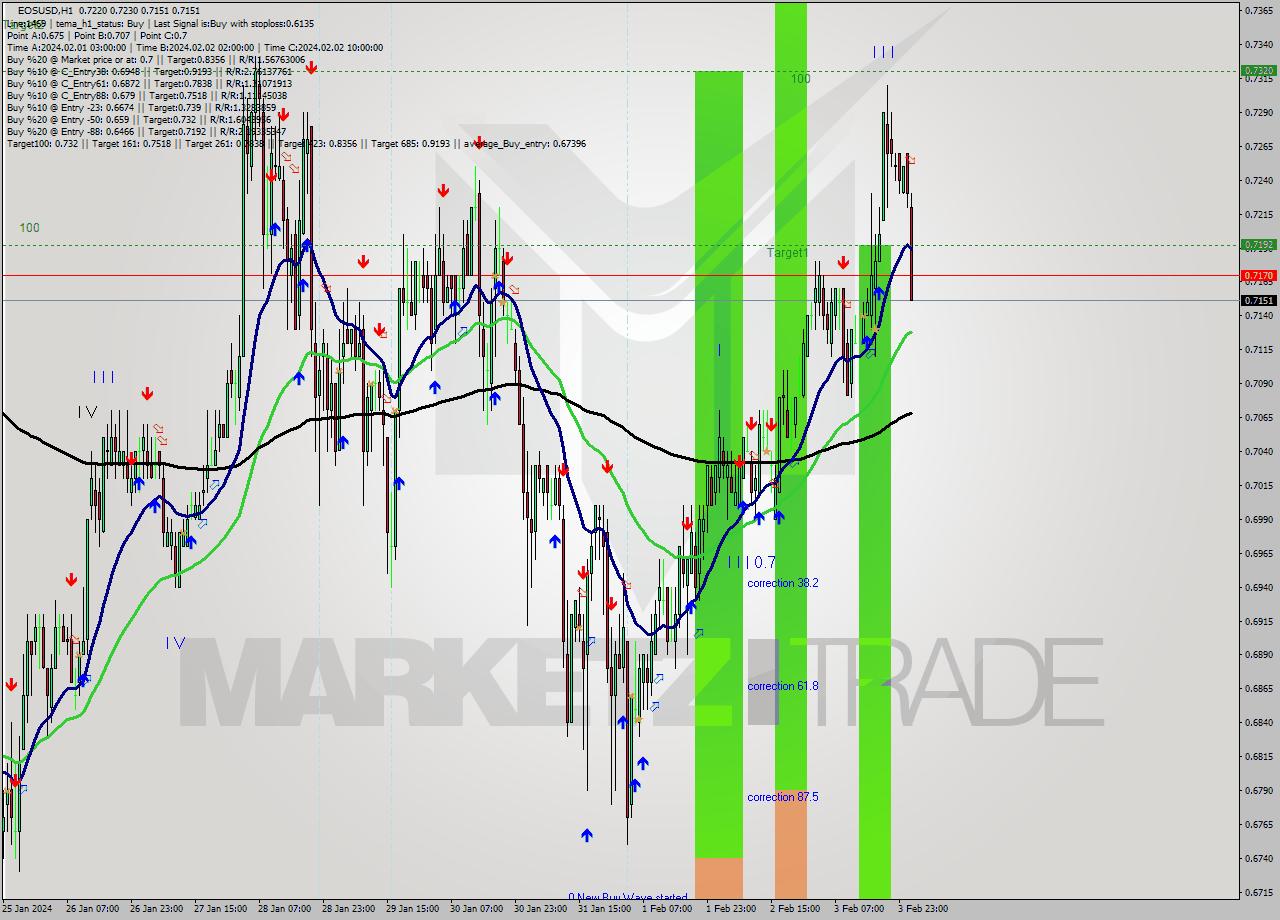 EOSUSD H1 Signal