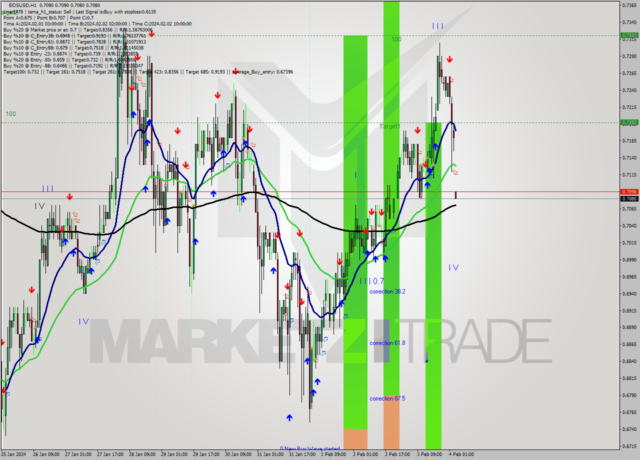 EOSUSD H1 Signal