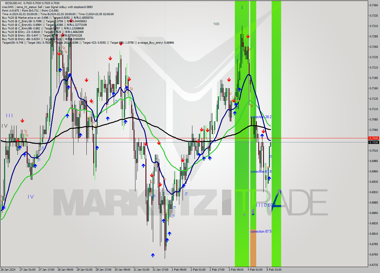 EOSUSD H1 Signal