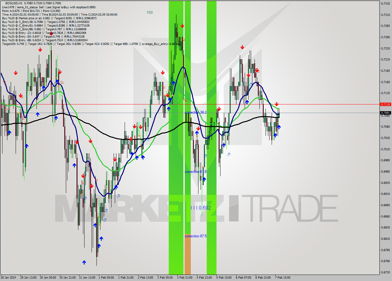 EOSUSD H1 Signal