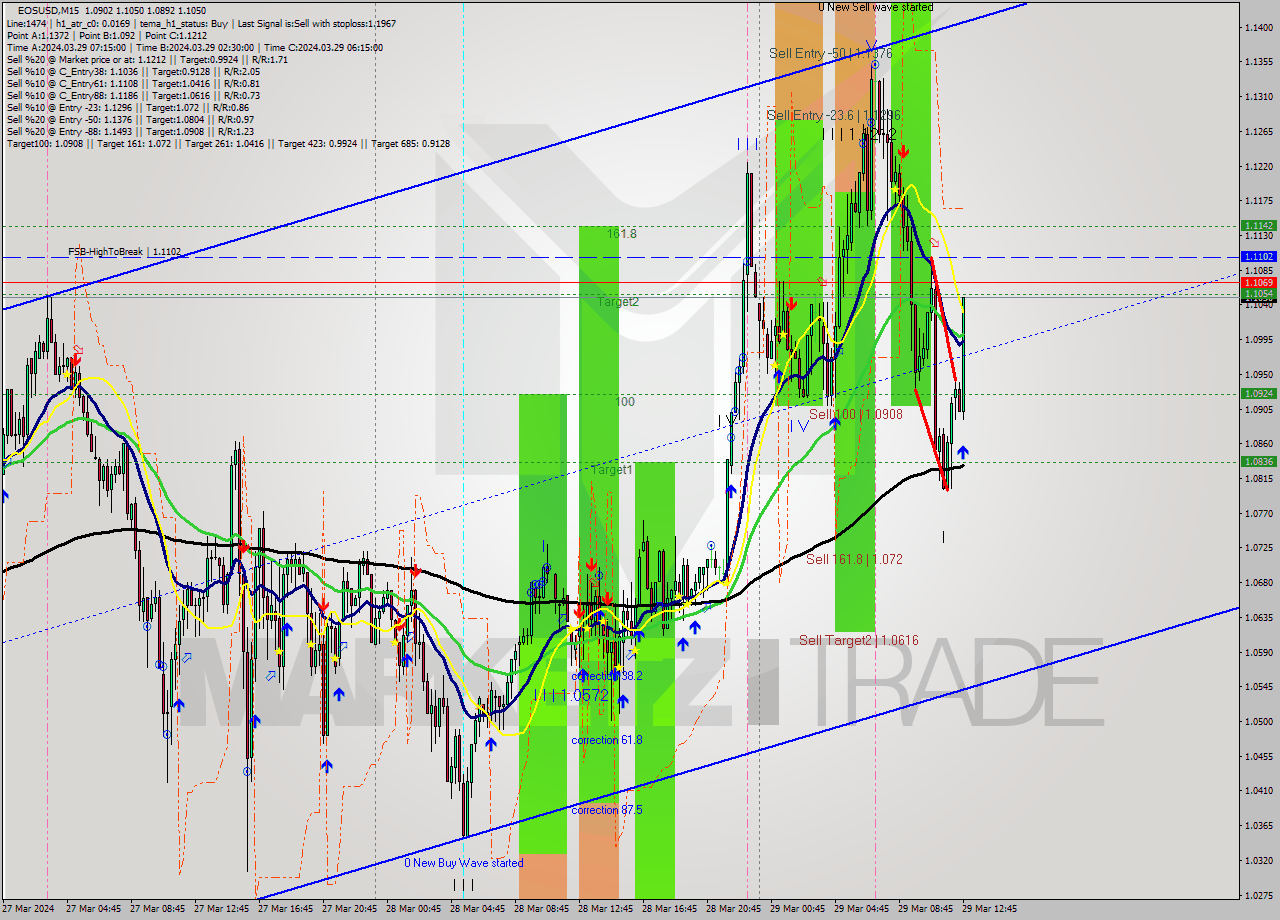 EOSUSD M15 Signal