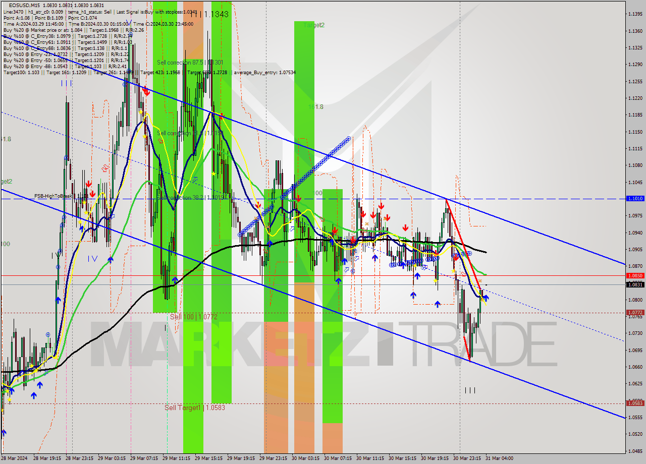 EOSUSD M15 Signal