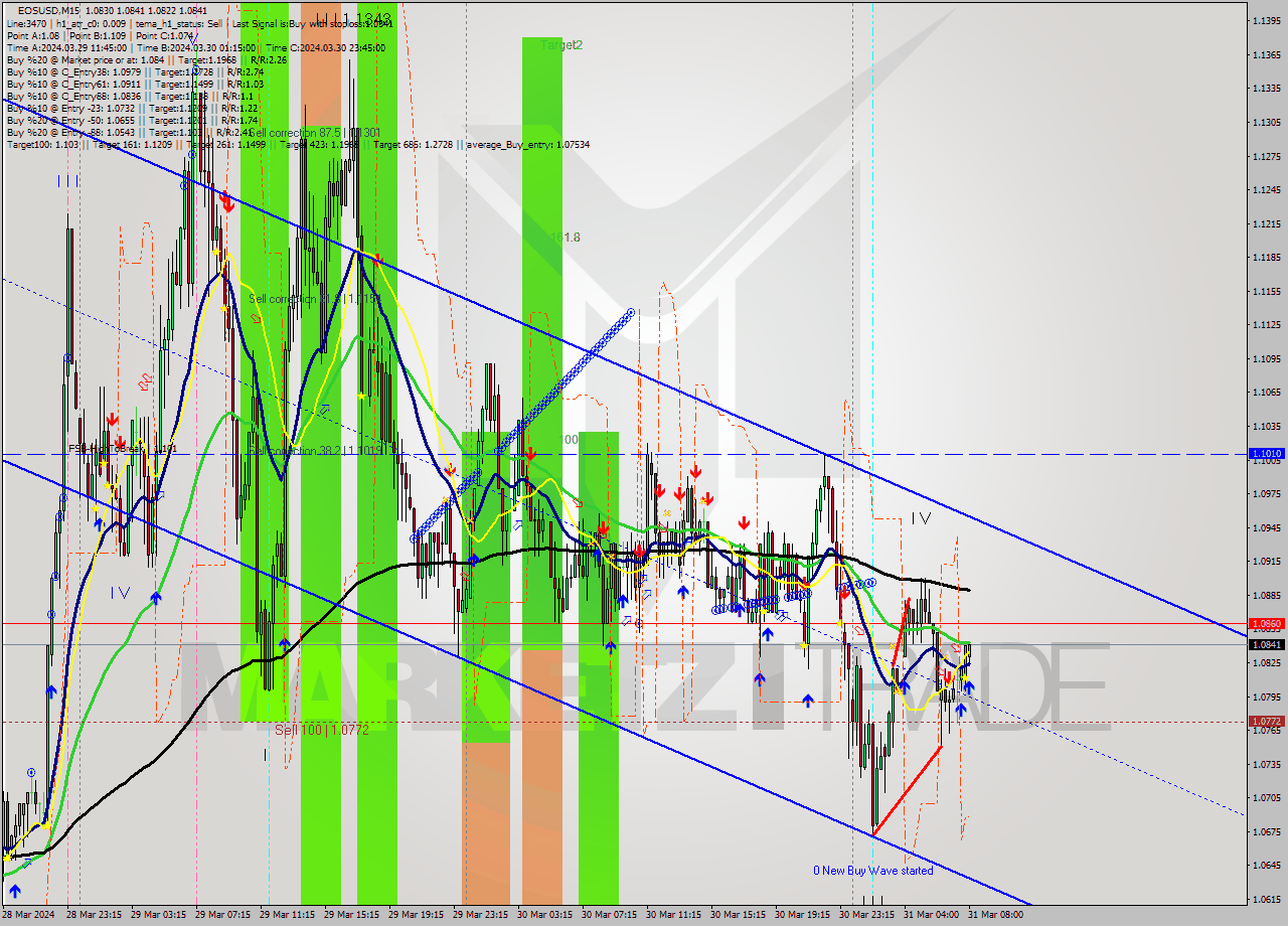 EOSUSD M15 Signal