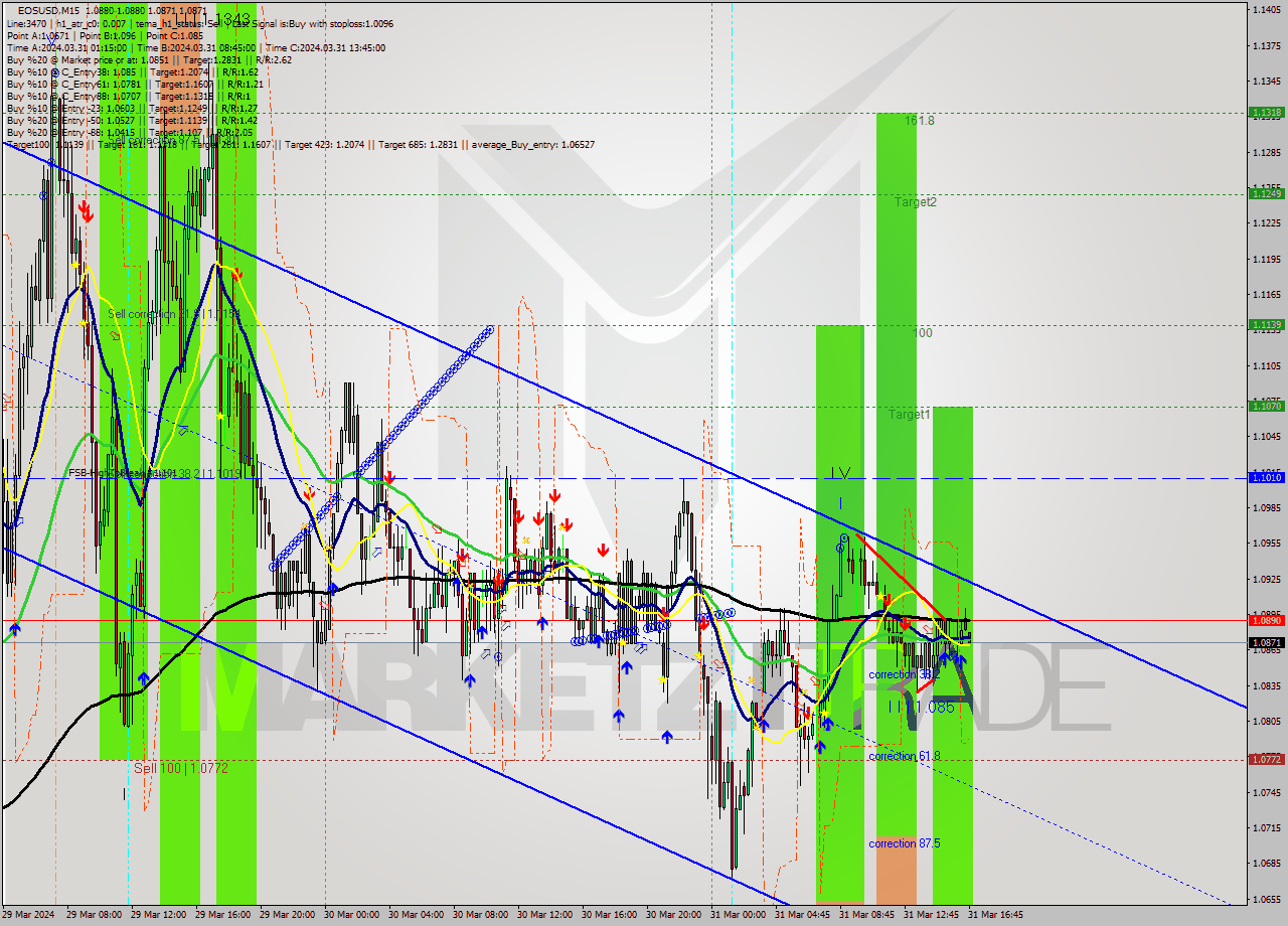 EOSUSD M15 Signal