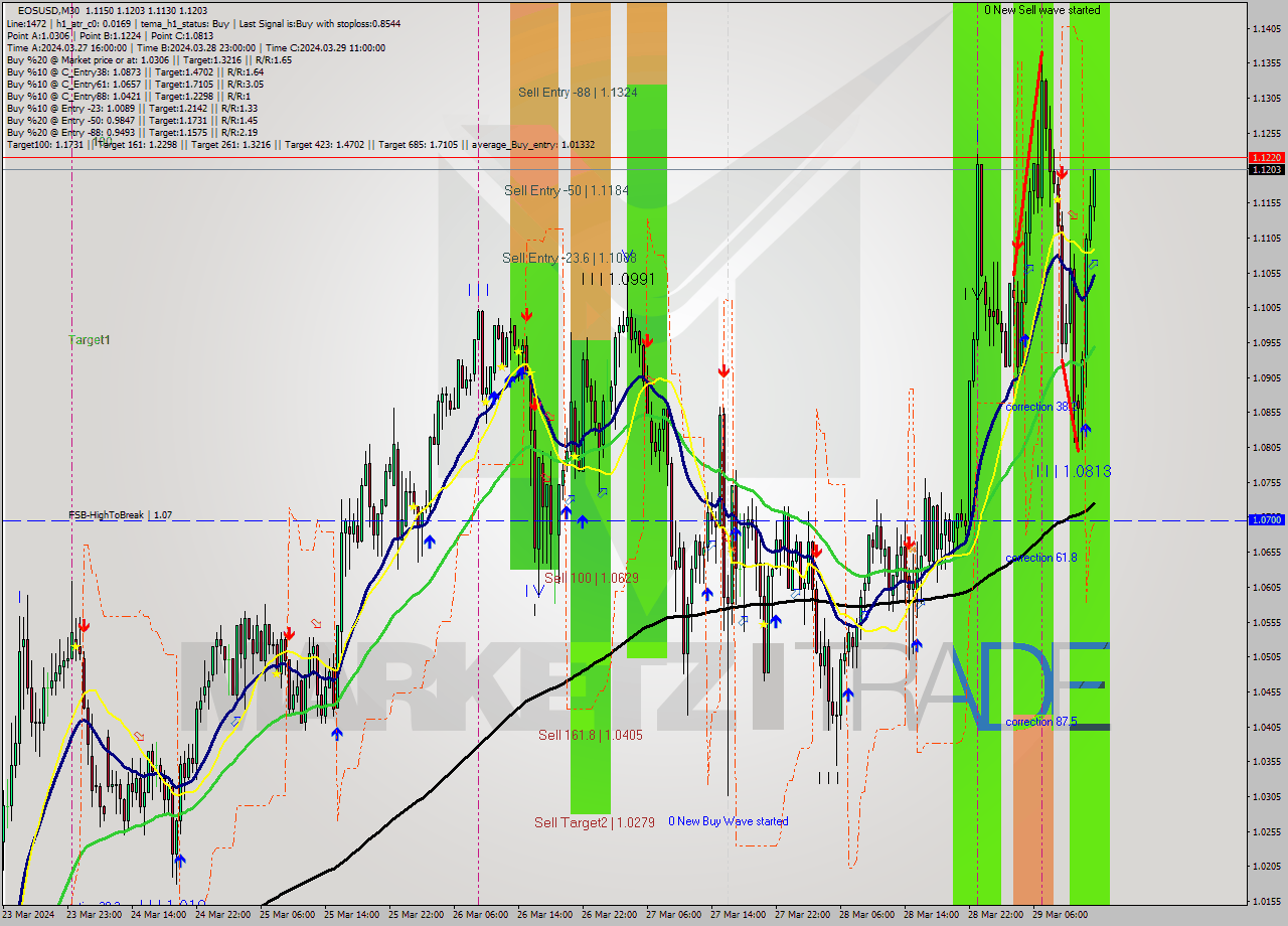 EOSUSD M30 Signal