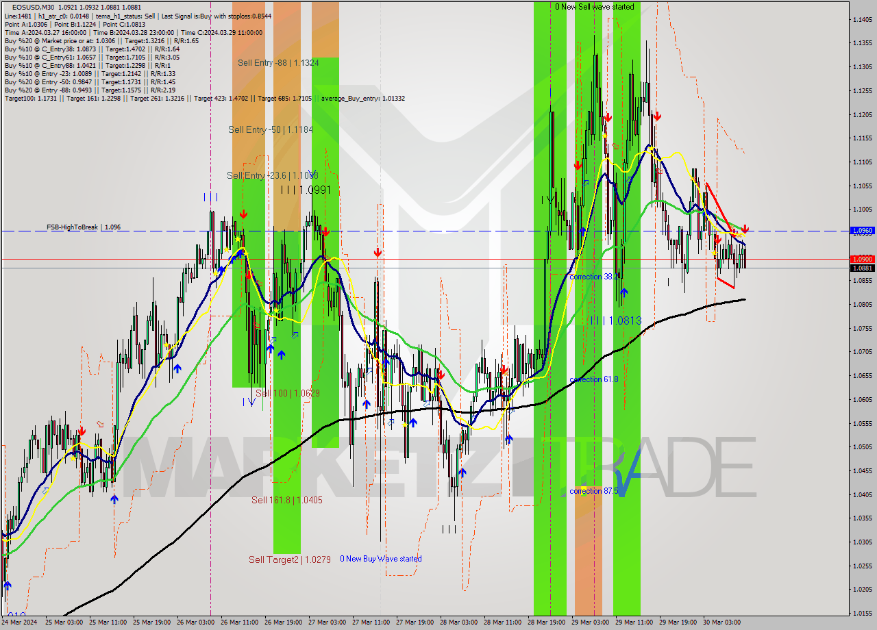 EOSUSD M30 Signal