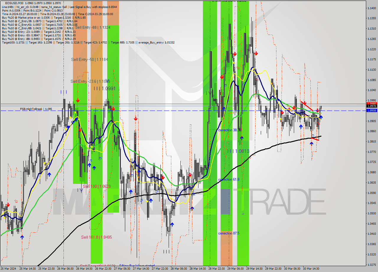 EOSUSD M30 Signal