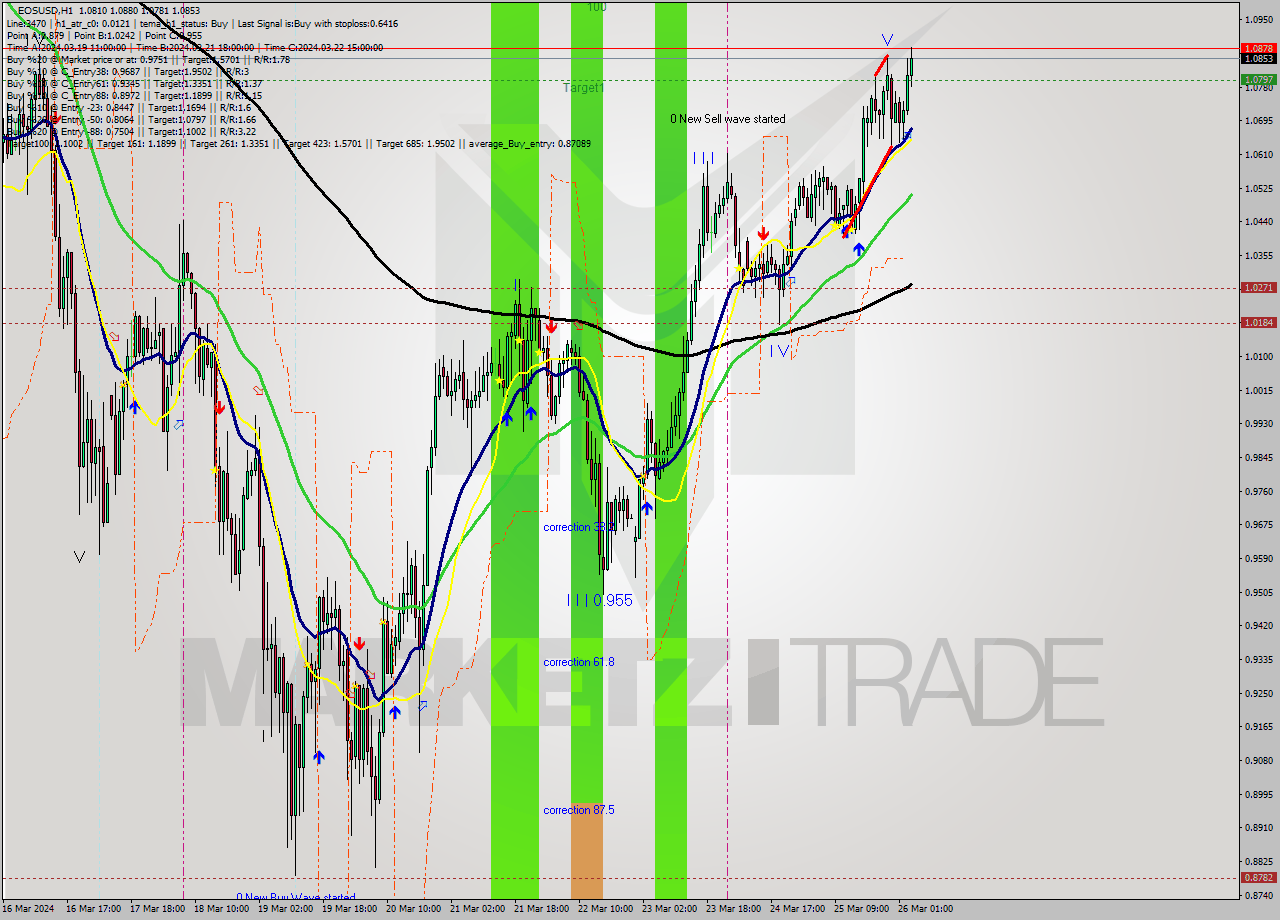 EOSUSD MultiTimeframe analysis at date 2024.03.26 04:37