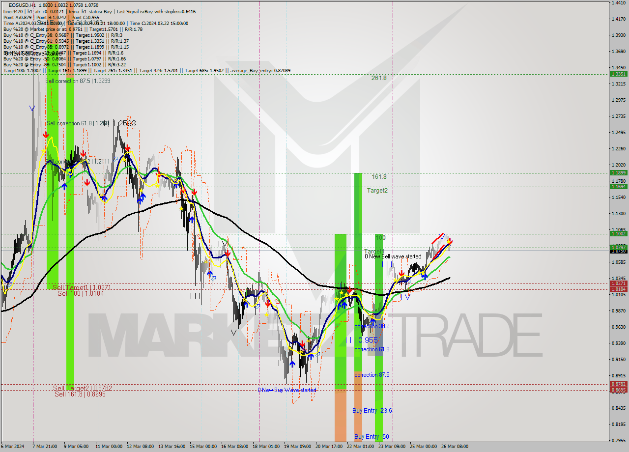 EOSUSD MultiTimeframe analysis at date 2024.03.26 16:04