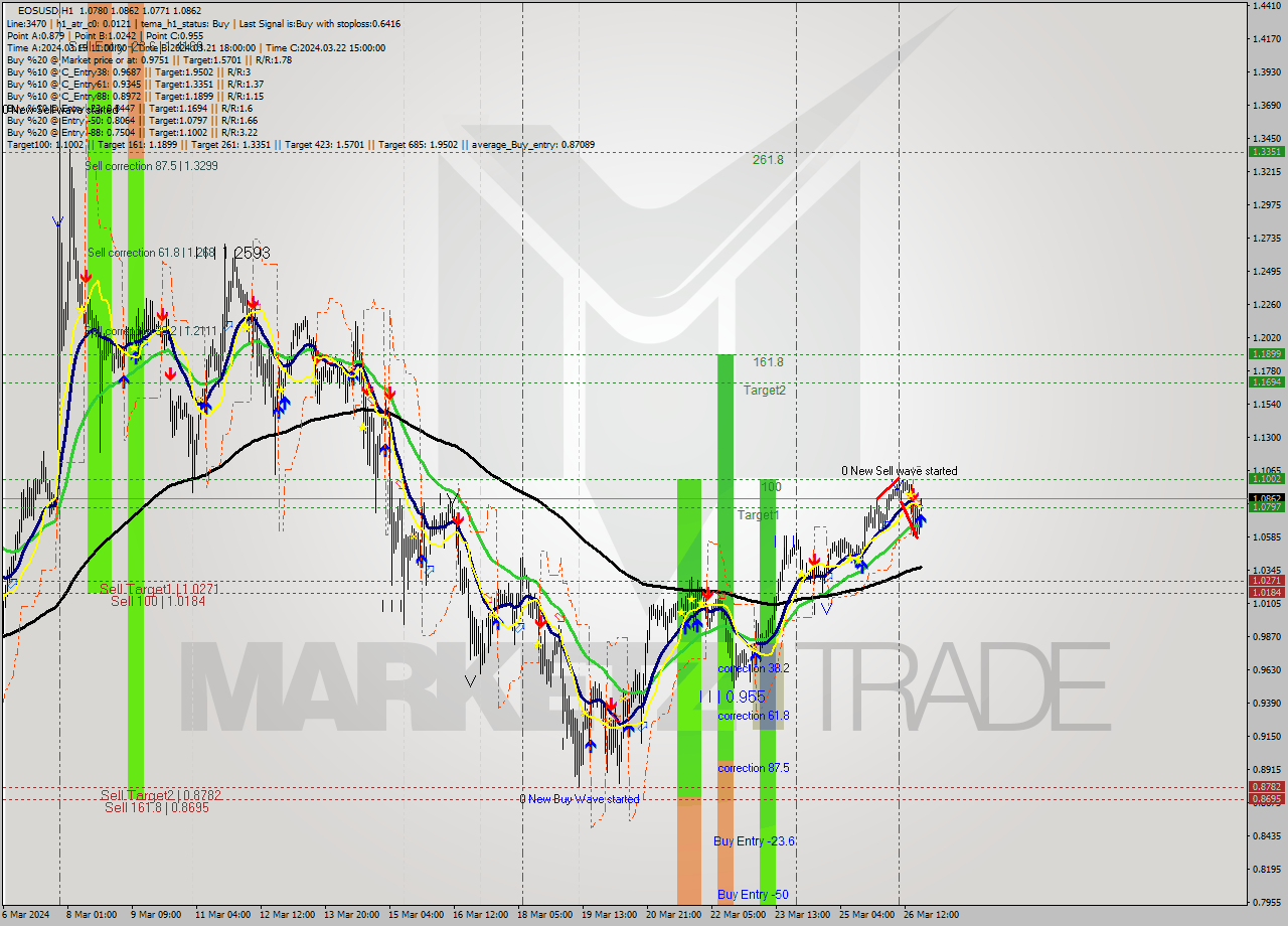 EOSUSD MultiTimeframe analysis at date 2024.03.26 20:51