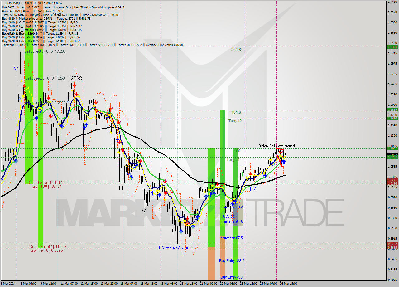 EOSUSD MultiTimeframe analysis at date 2024.03.26 22:17