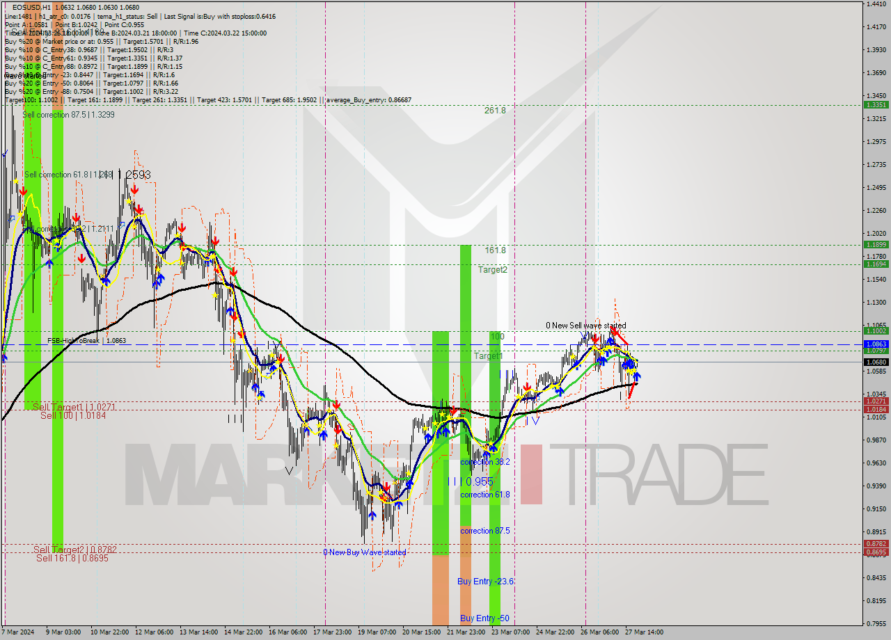 EOSUSD MultiTimeframe analysis at date 2024.03.27 22:06