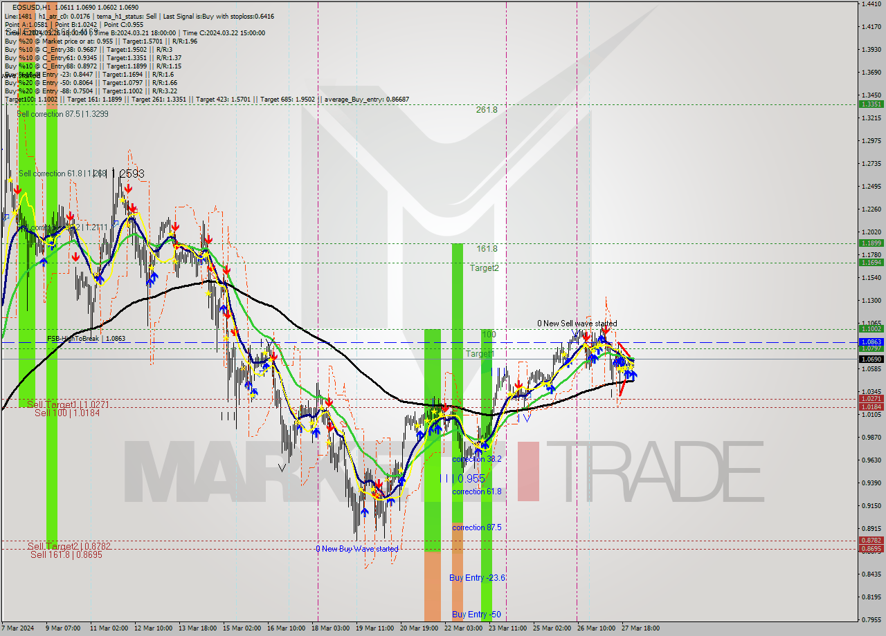 EOSUSD MultiTimeframe analysis at date 2024.03.28 02:19