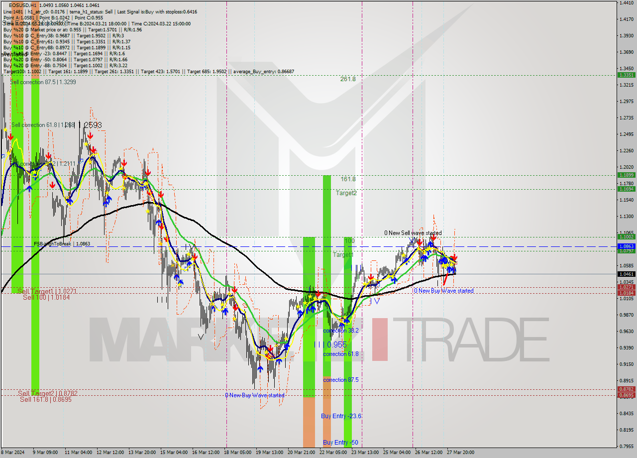 EOSUSD MultiTimeframe analysis at date 2024.03.28 04:34