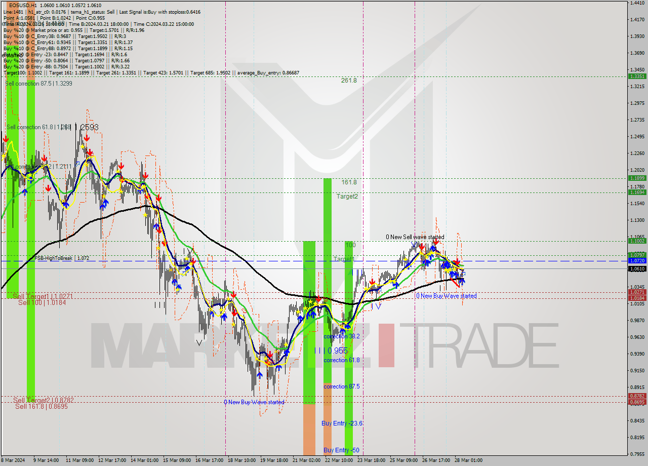 EOSUSD MultiTimeframe analysis at date 2024.03.28 09:05