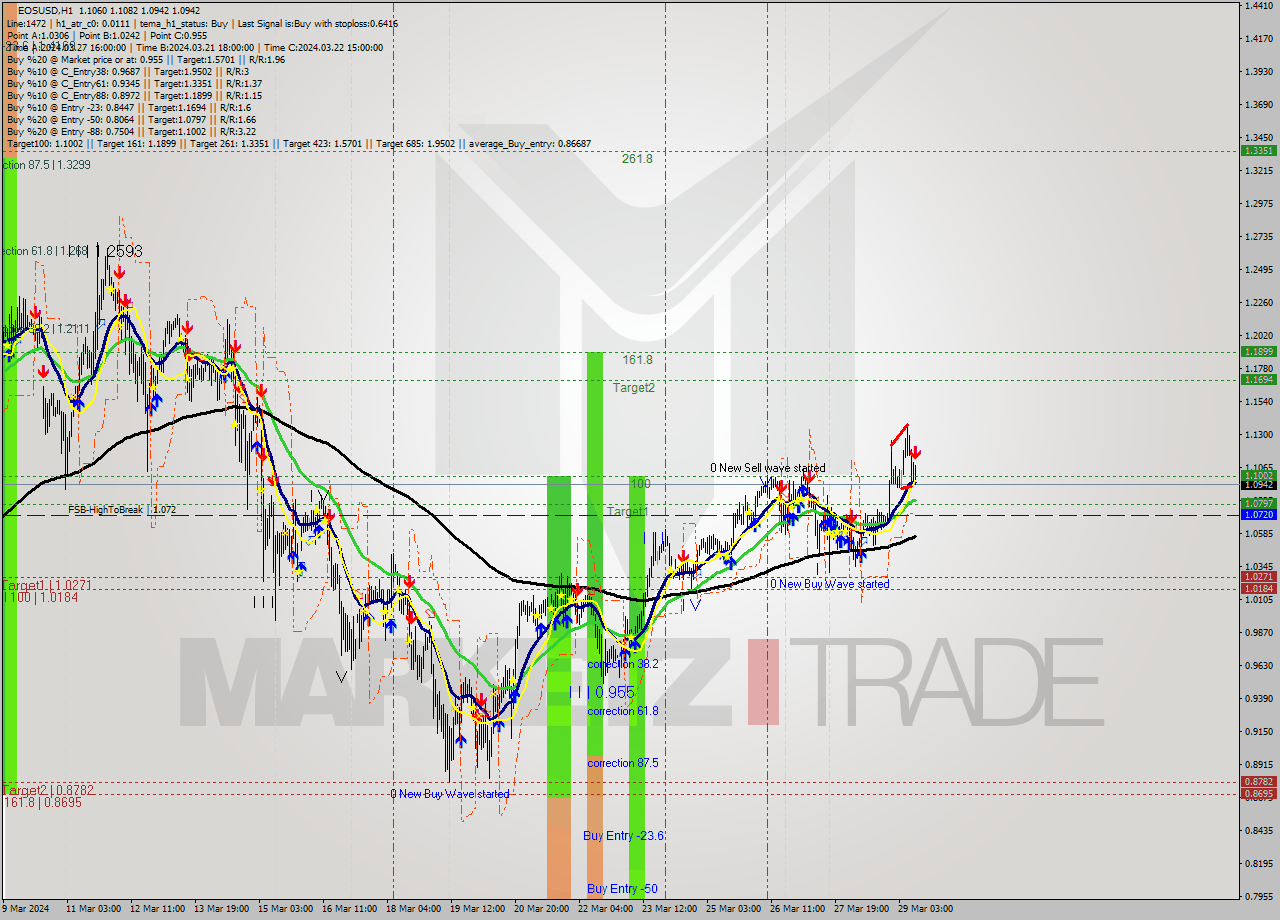 EOSUSD MultiTimeframe analysis at date 2024.03.29 11:11