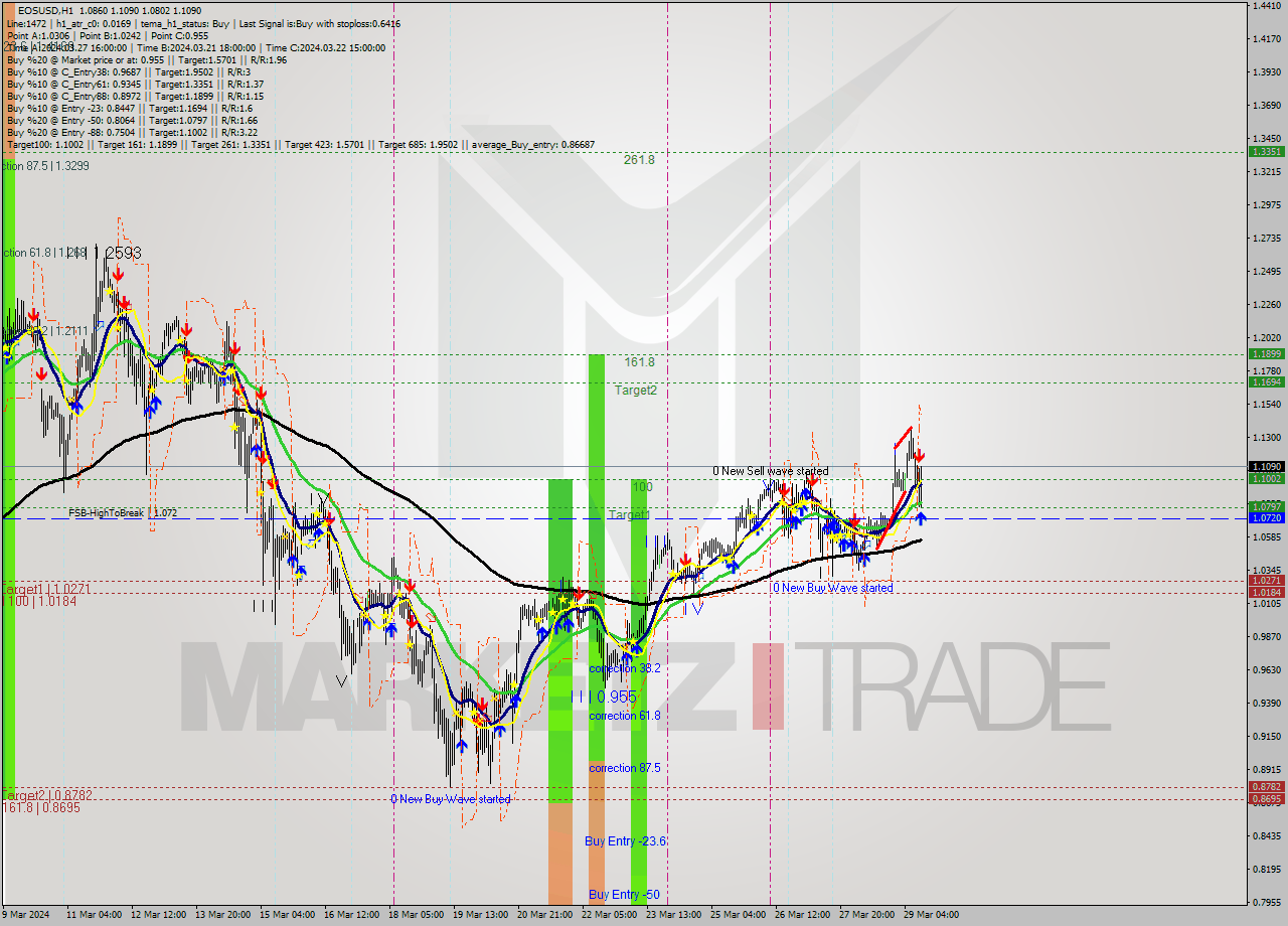 EOSUSD MultiTimeframe analysis at date 2024.03.29 12:59