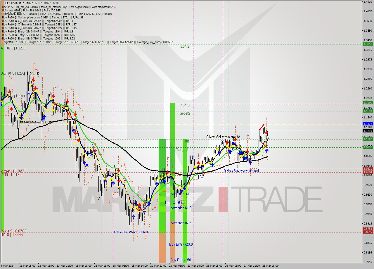 EOSUSD MultiTimeframe analysis at date 2024.03.29 13:32